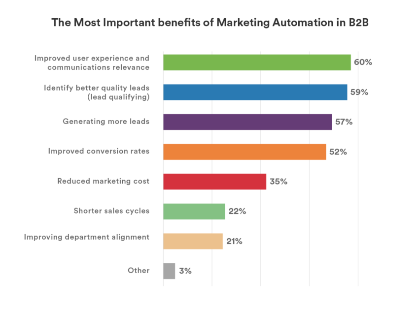 The most important benefits of Marketing Automation in B2B