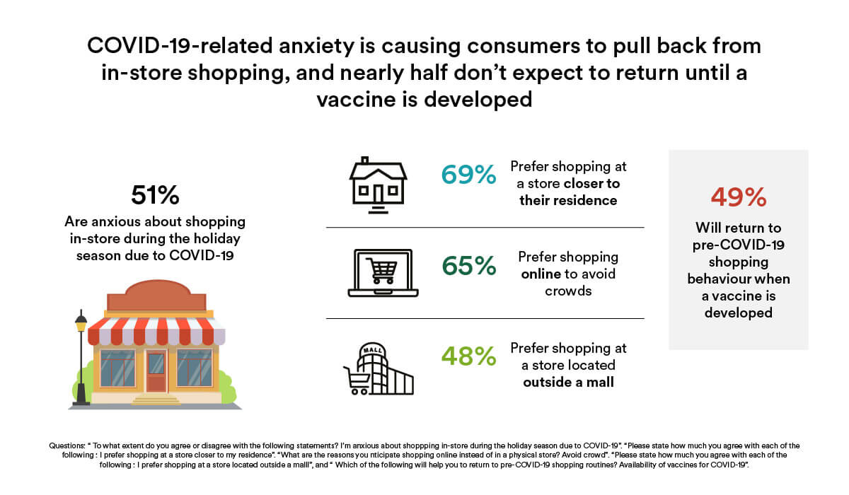 Impact of the pandemic on consumers and in-store shopping