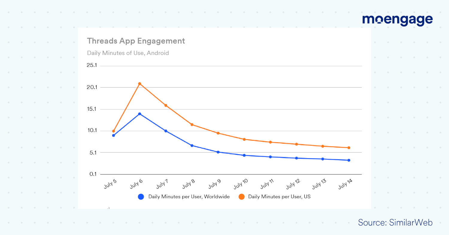 App Engagement Data for Threads by SimilarWeb