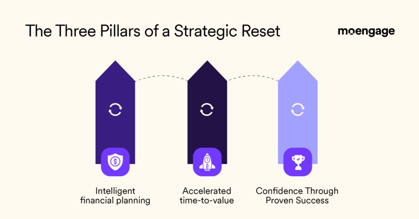 Three Pillars of a Strategic Reset
