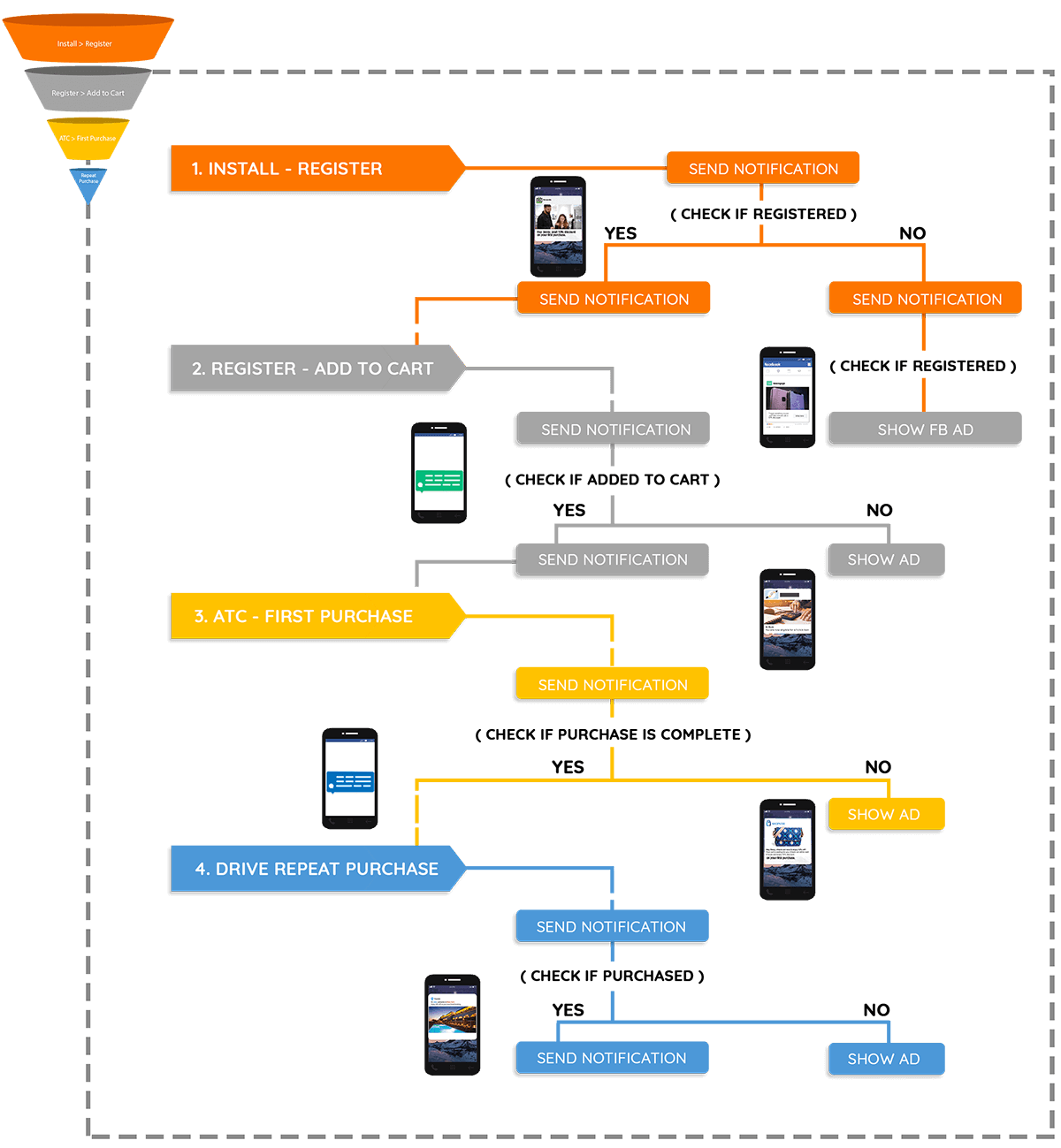 an example of a user-onboarding flow by Tokopedia