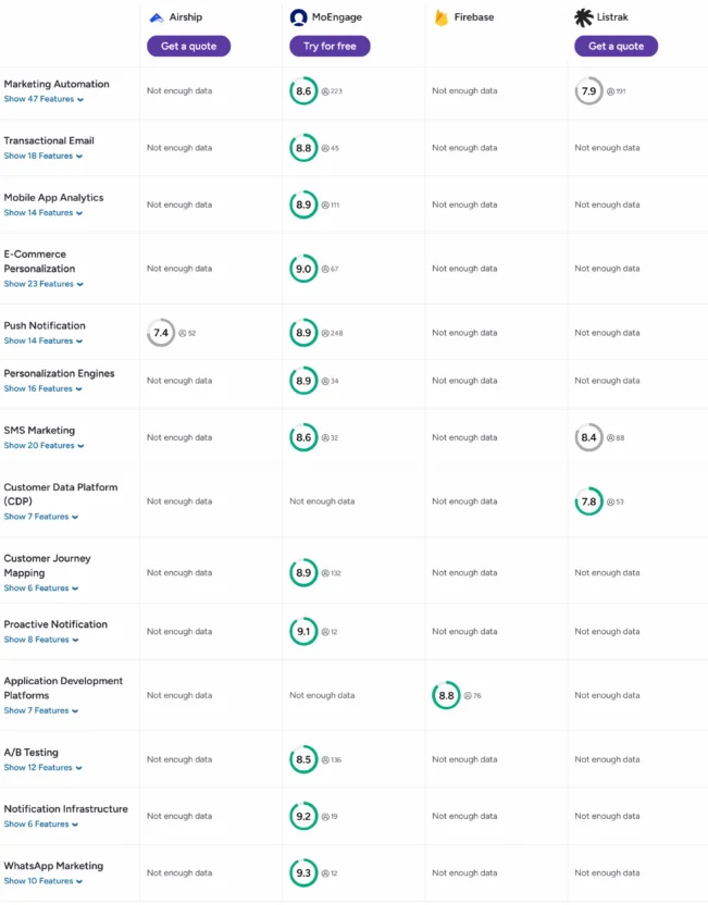 The top Airship alternatives are MoEngage, Firebase Cloud Messaging, and Listrak.