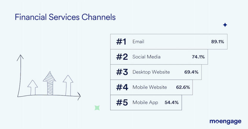 Top Financial Services Marketing Channels