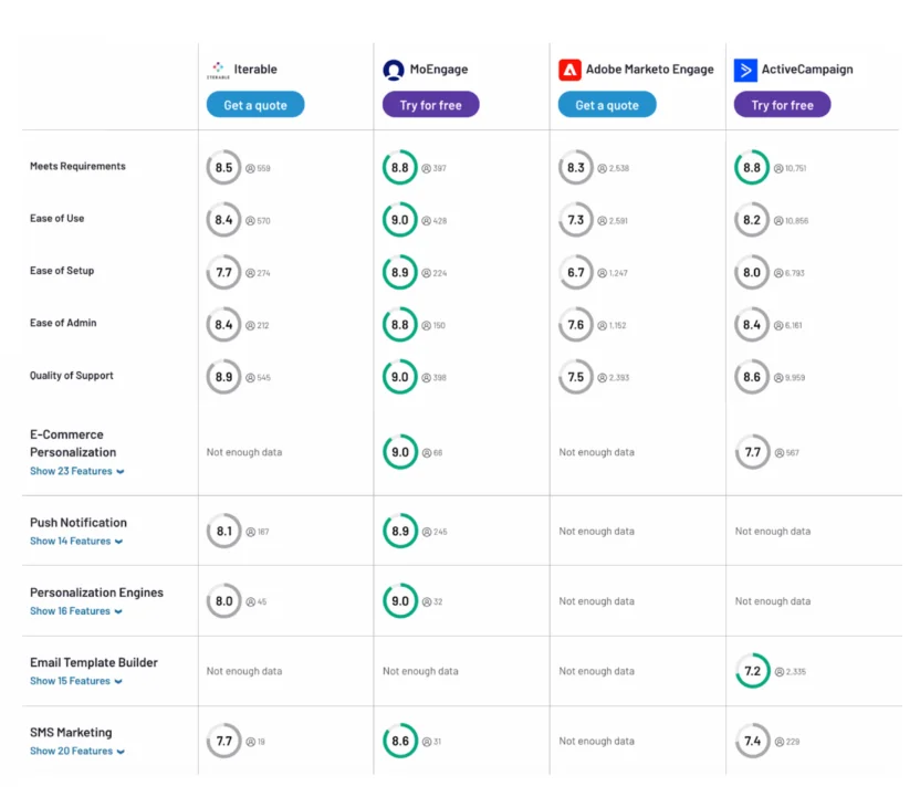The top 3 Iterable alternatives and competitors in customer engagement are MoEngage, Adobe Marketo Engage, and ActiveCampaign as per G2