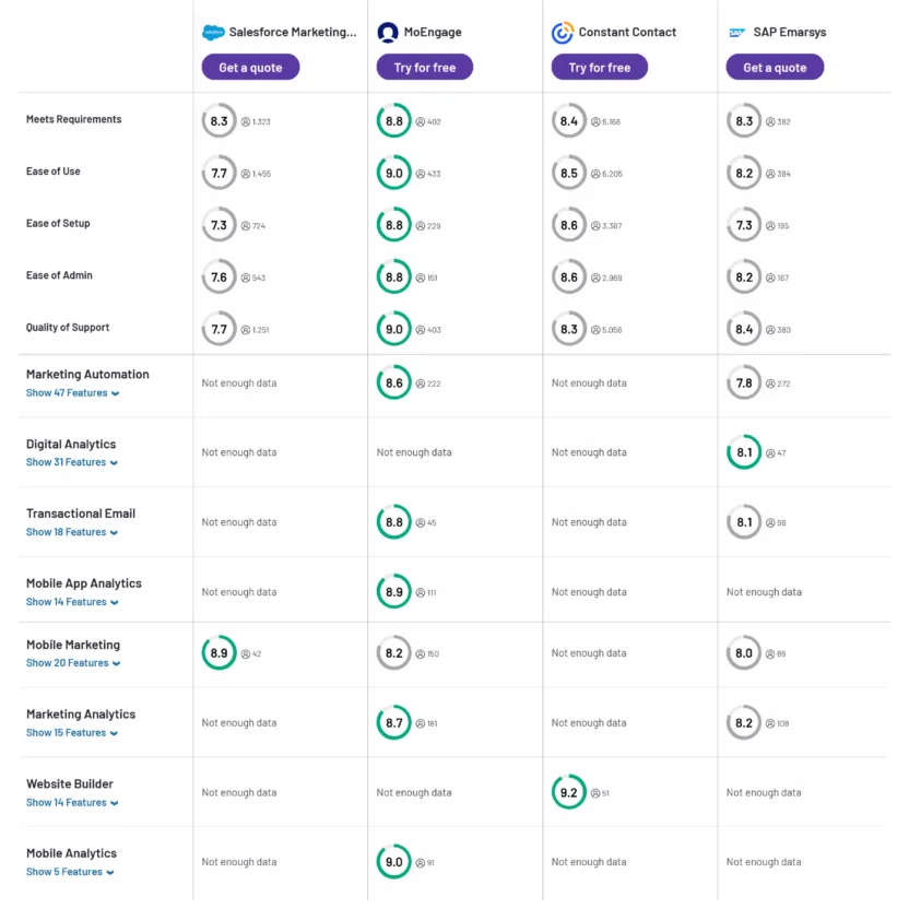 Side by side feature comparison in terms of customer reviews for Salesforce Marketing Cloud, MoEngage, Constant Contact, and SAP Emarsys, which are the top 3 Salesforce Marketing Cloud alternatives