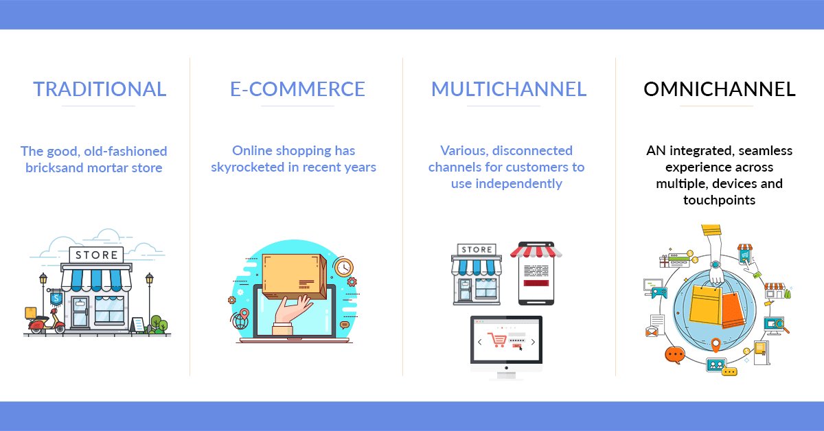 Traditional vs ecommerce vs multichannel vs Omnichannel Marketing