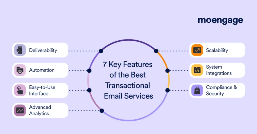 The key features of the best transactional email platforms are deliverability, scalability, automation, an easy-to-use interface, advanced analytics, system integrations, and email compliance