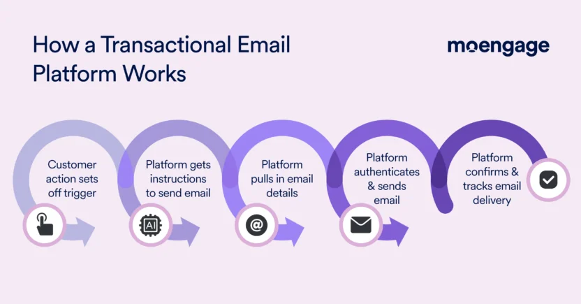 Transactional email services work by initiating a trigger after a customer action, moving on to API or SMTP relay, then creating the email, authenticating and sending it, and finally confirming the email delivery to the customer's inbox