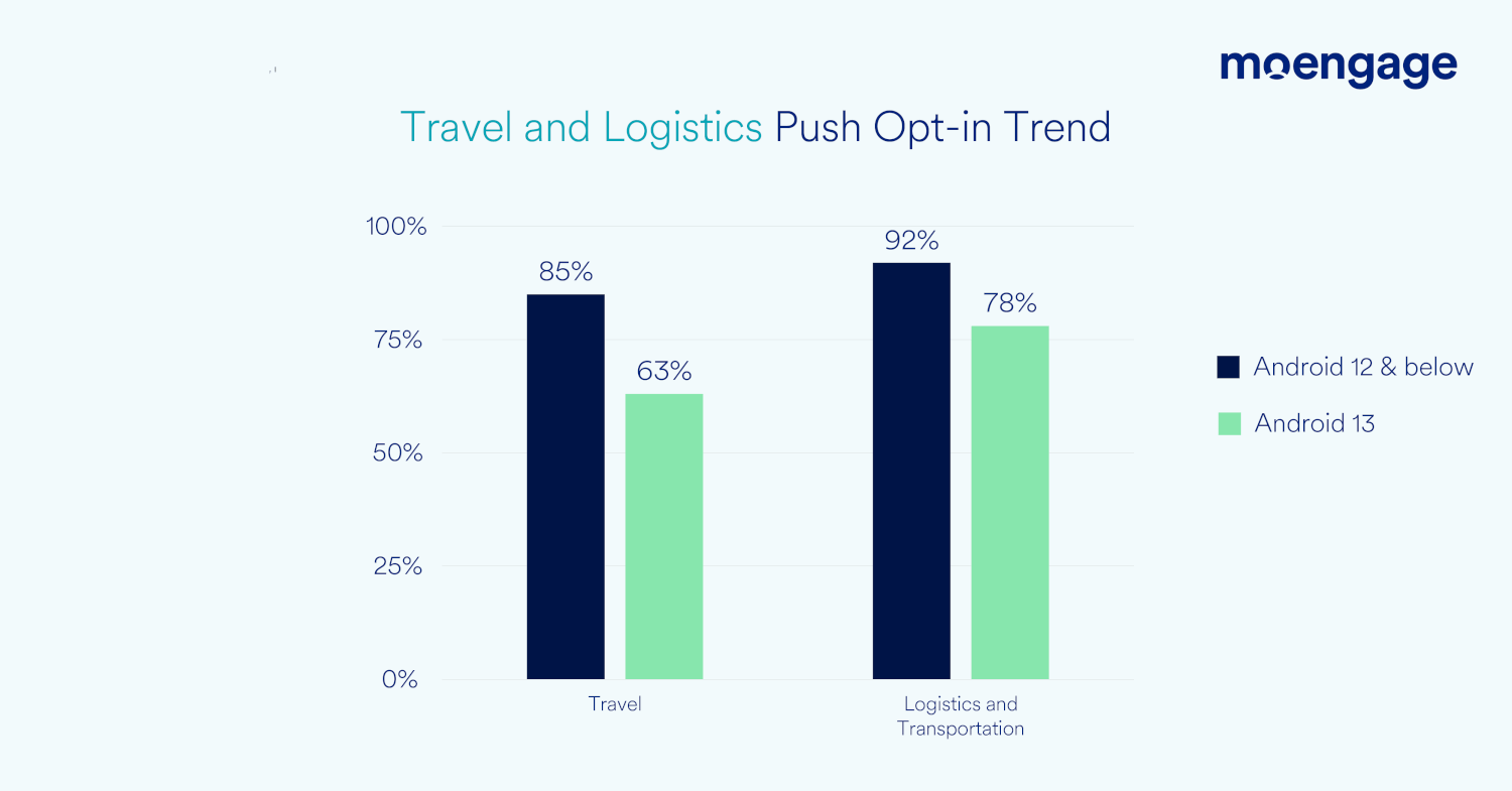 Travel and Logistics Push Notification Opt-in Rates