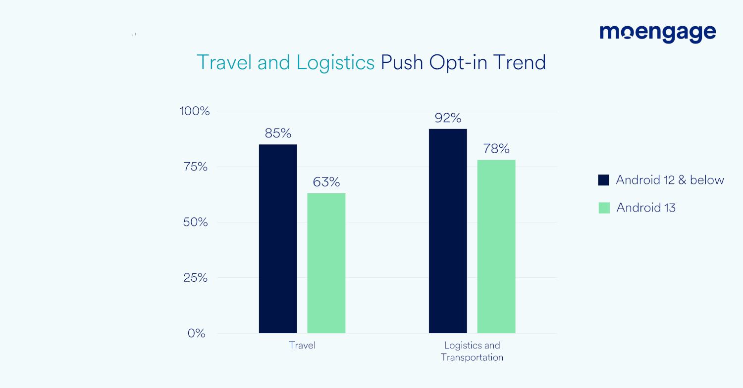 A bar graph comparing Android 13 opt-in rates for travel and logistics industries