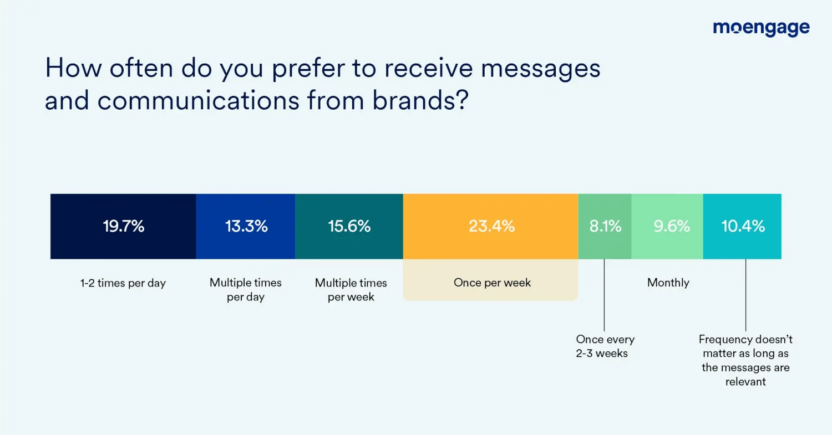 Customer expectations on frequency of messaging and how marketing automation can help