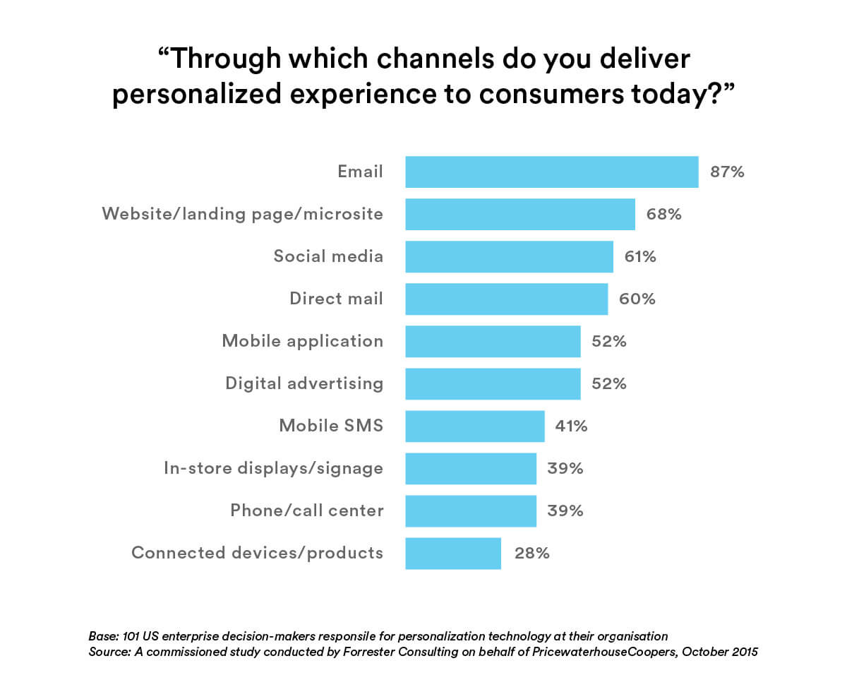 Channels delivering personalized experience to consumers