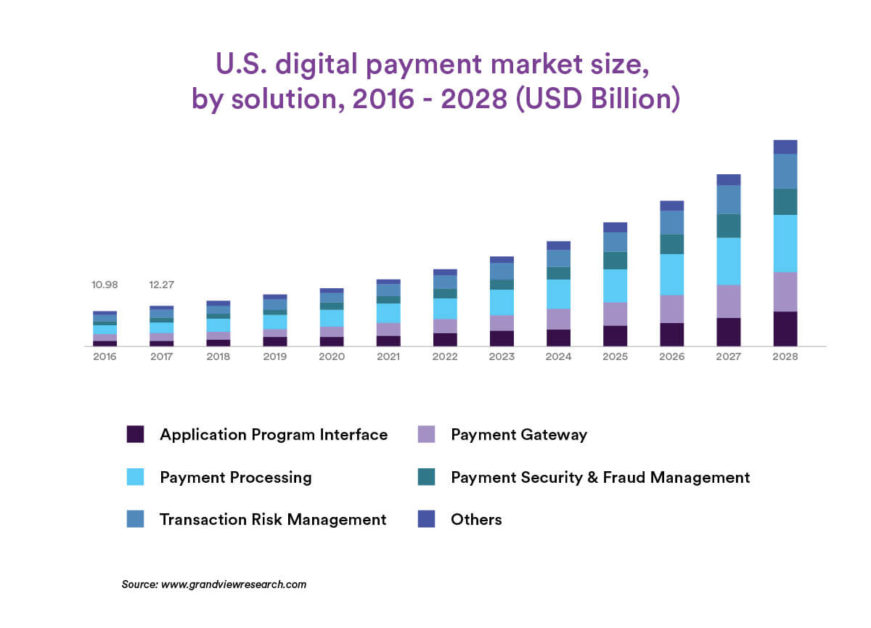 U.S digital payment market size, by solution, 2016-2028 