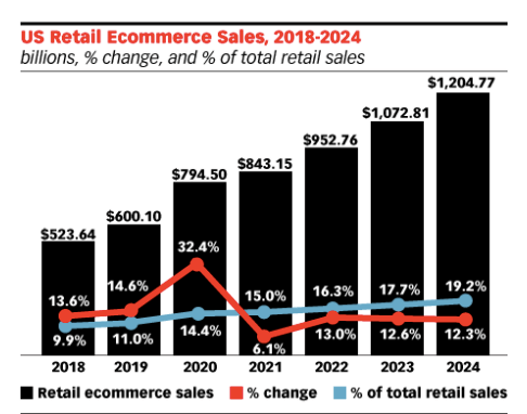 US Retail Ecommerce Sales, 2018-2024