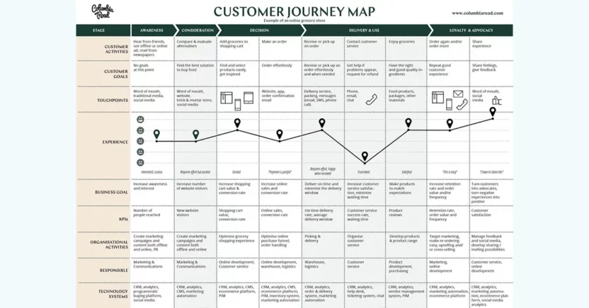 Example of a customer journey map for an online grocery store