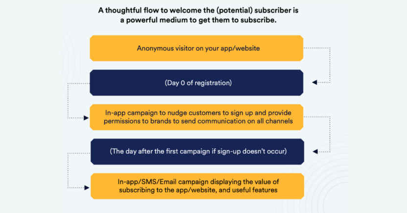How to convert anonymous customers into paid subscribers right from onboarding?