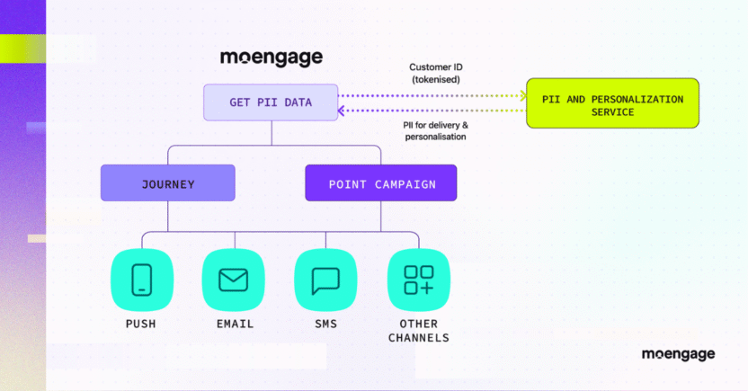Privacy-first architecture with MoEngage