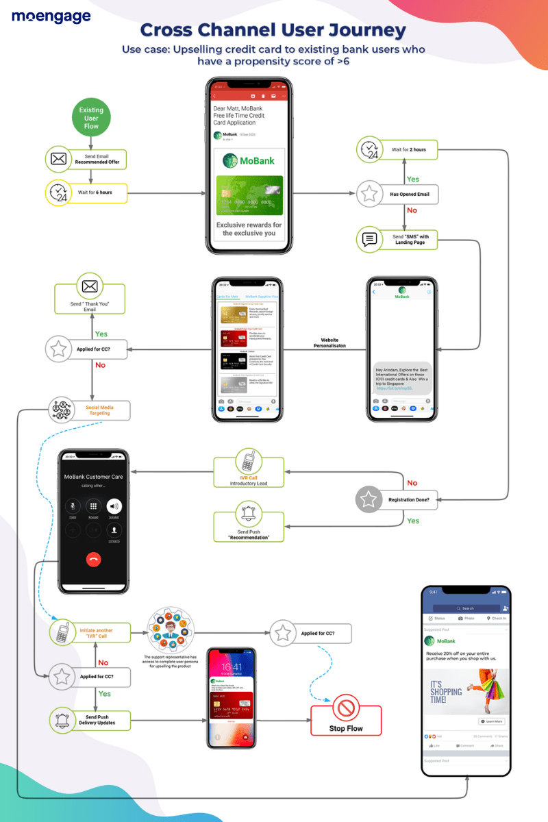 Omnichannel Marketing for Mobile Banking Growth