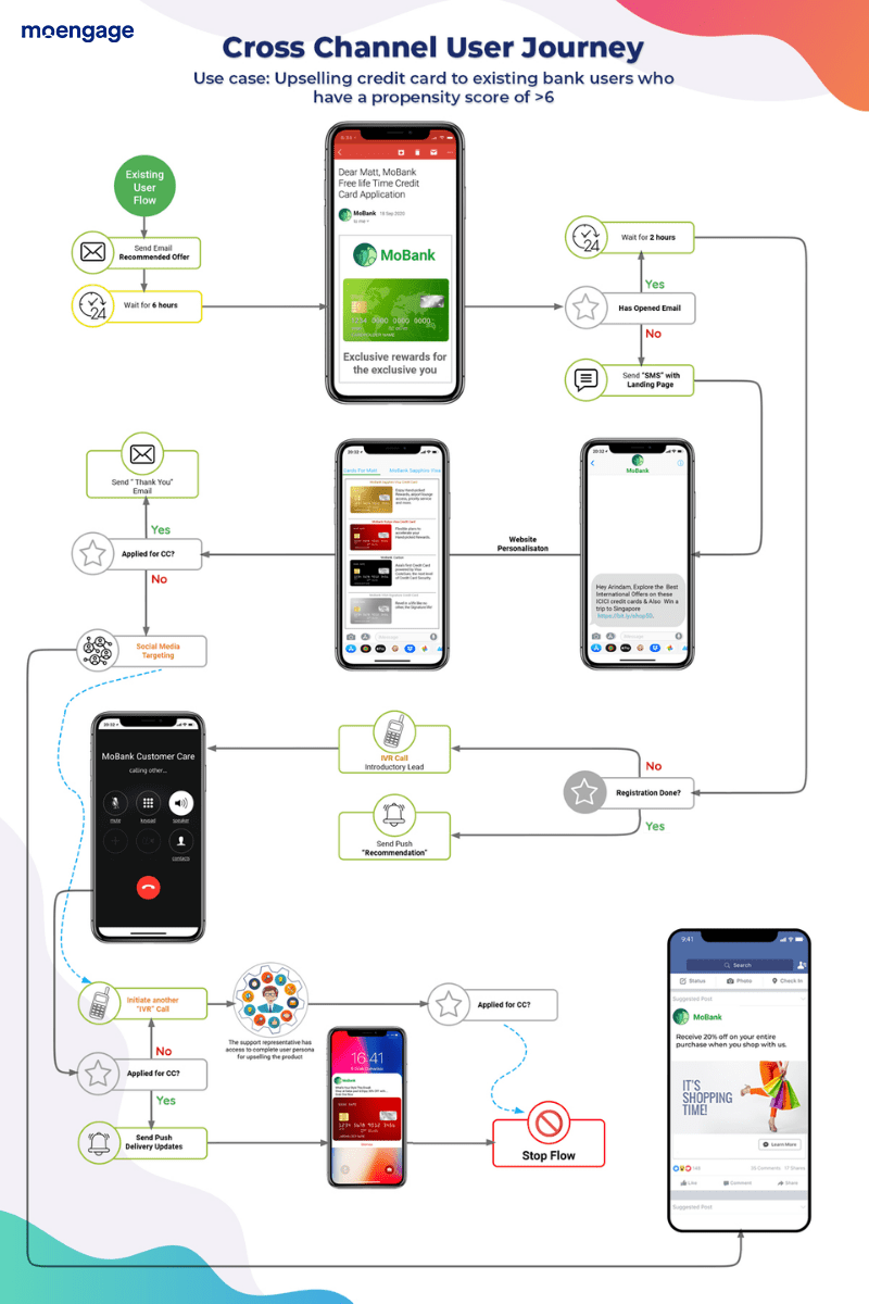 Cross channel user journey 