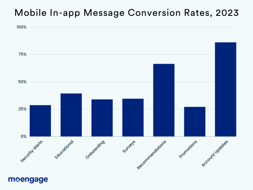 High Conversion In-app Message Templates For Fintech Apps