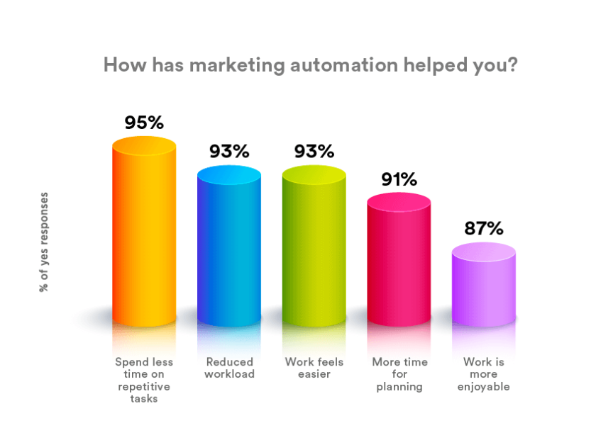 How has marketing automation helped you