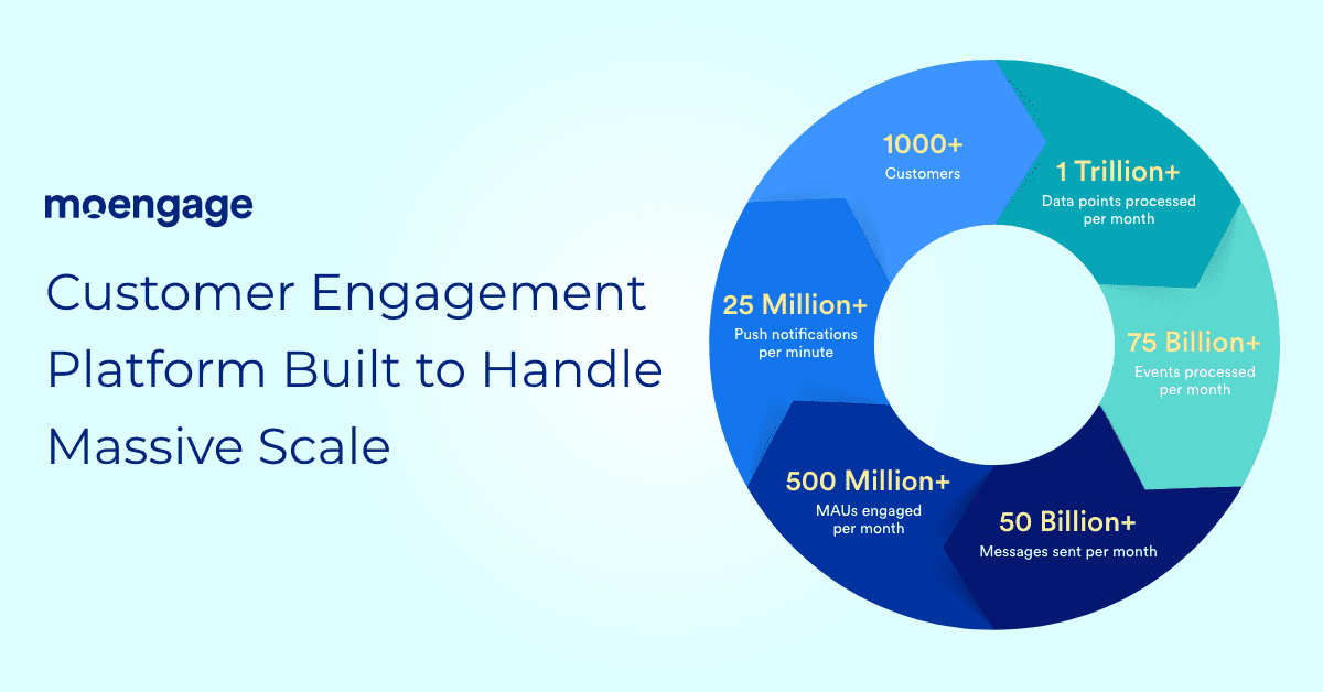 MoEngage Recognized as a Leader in the 2020 Gartner Magic Quadrant for Mobile Marketing Platforms Report