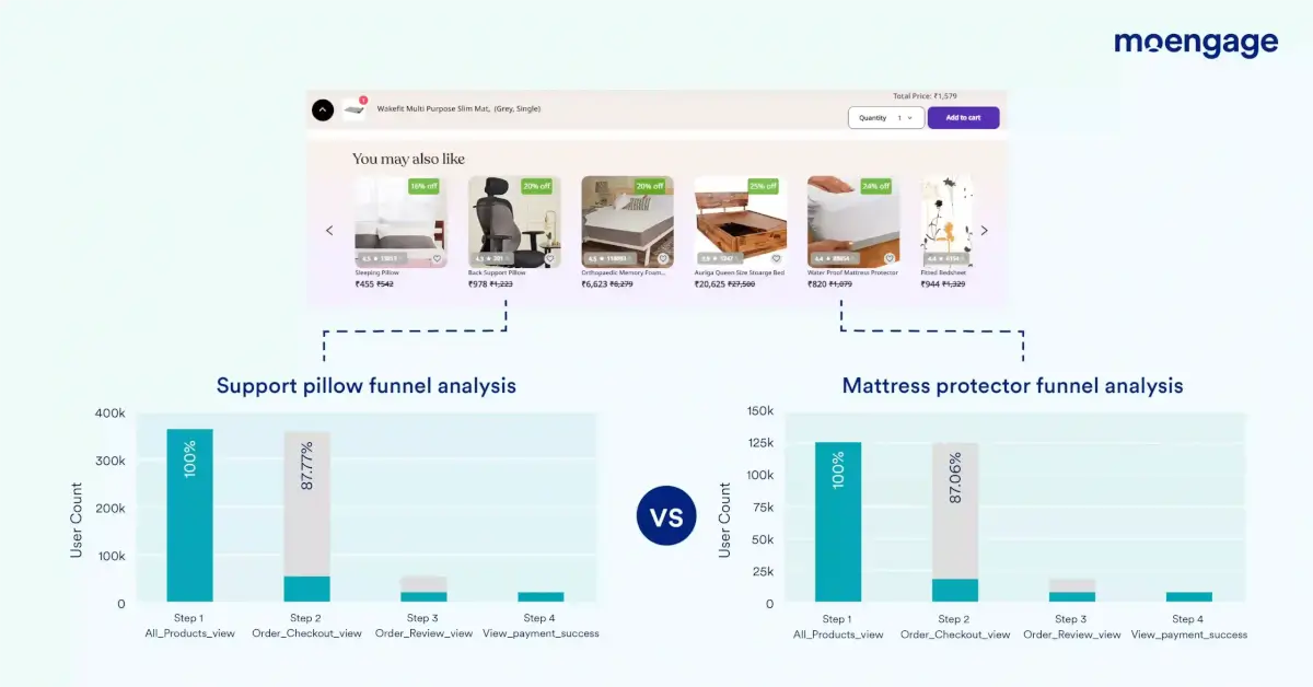 This is an image showing Wakefit performing funnel analysis