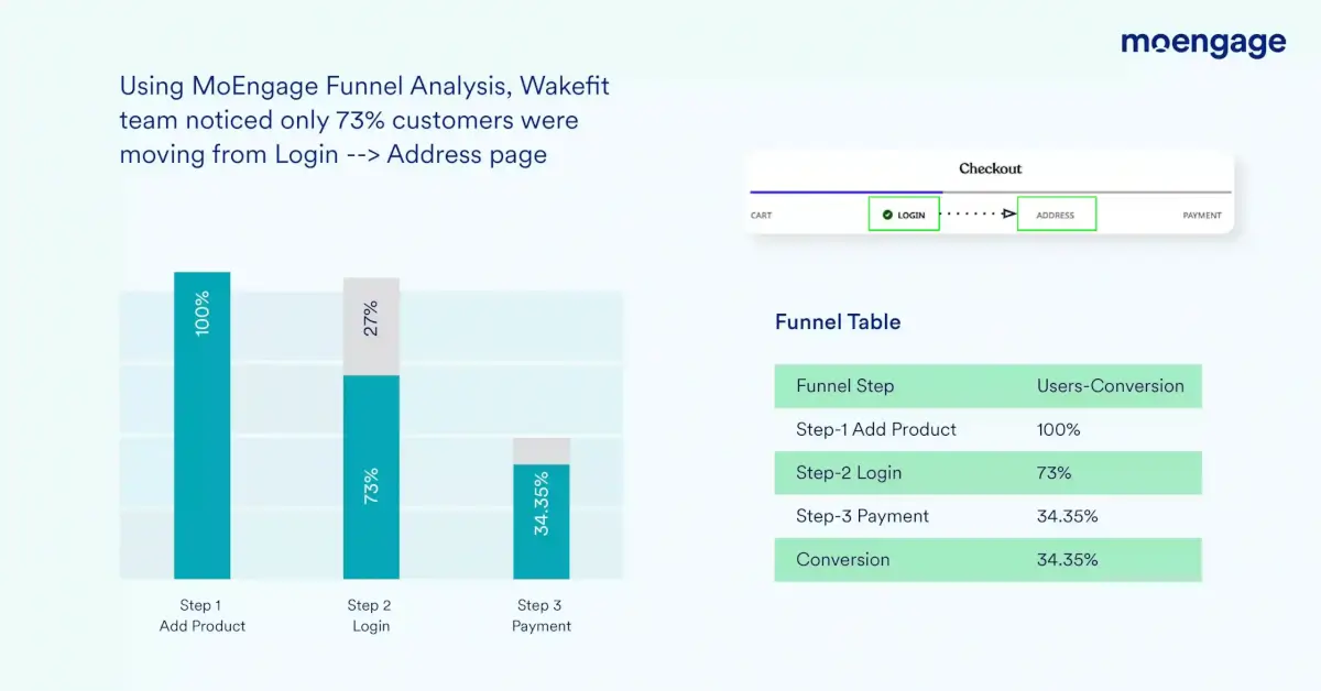 This is an image showing MoEngage Funnel Analysis