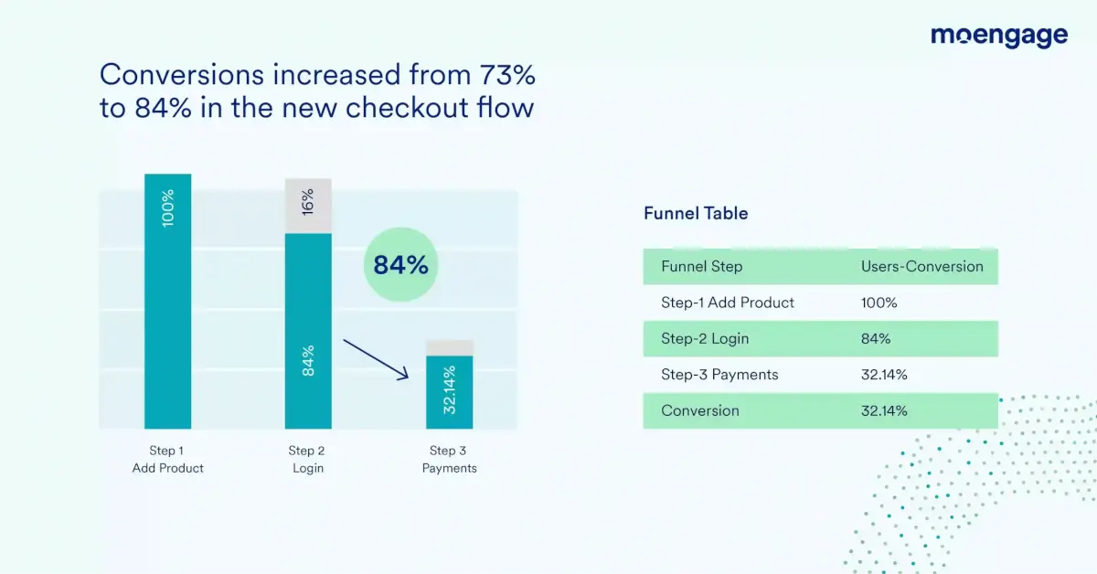 This is an image showing Wakefit's improved conversion rates