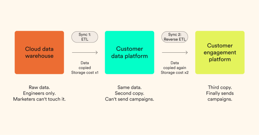 Cloud Data Warehouse → CDP → Customer Engagement Platform