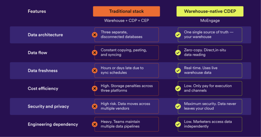 Traditional vs Warehouse-native