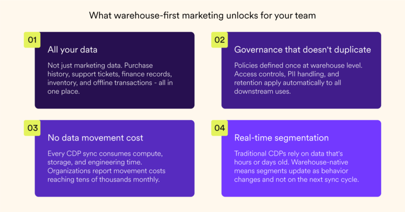 Benefits of Warehouse-First