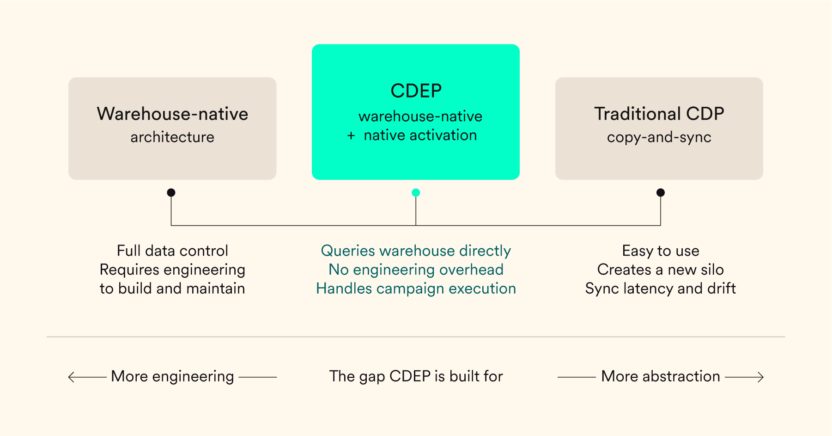 CDEP WarehouseFirst Model