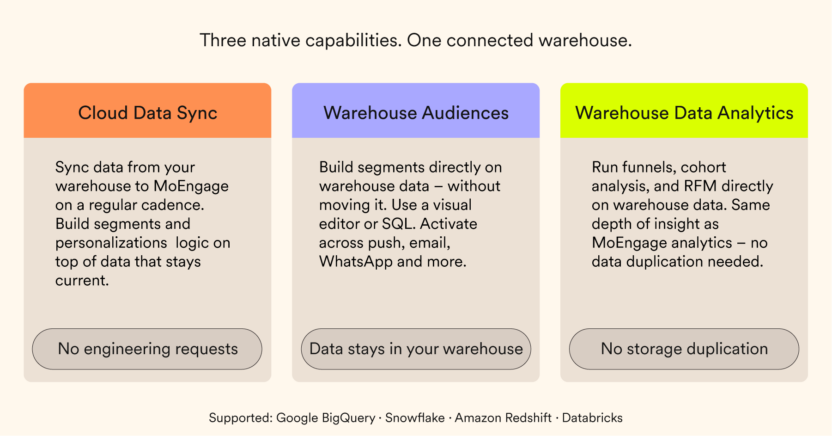 MoEngage Warehouse-Nativ Capabilities