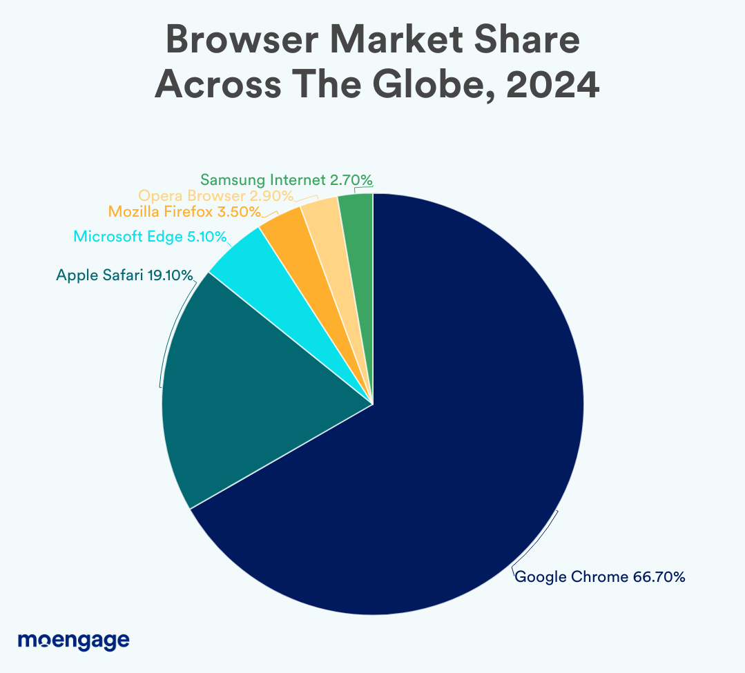 Web Browser Market Share, 2024