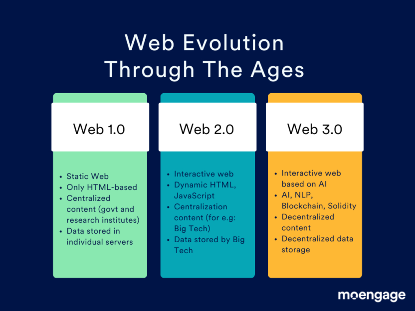 Web evolution