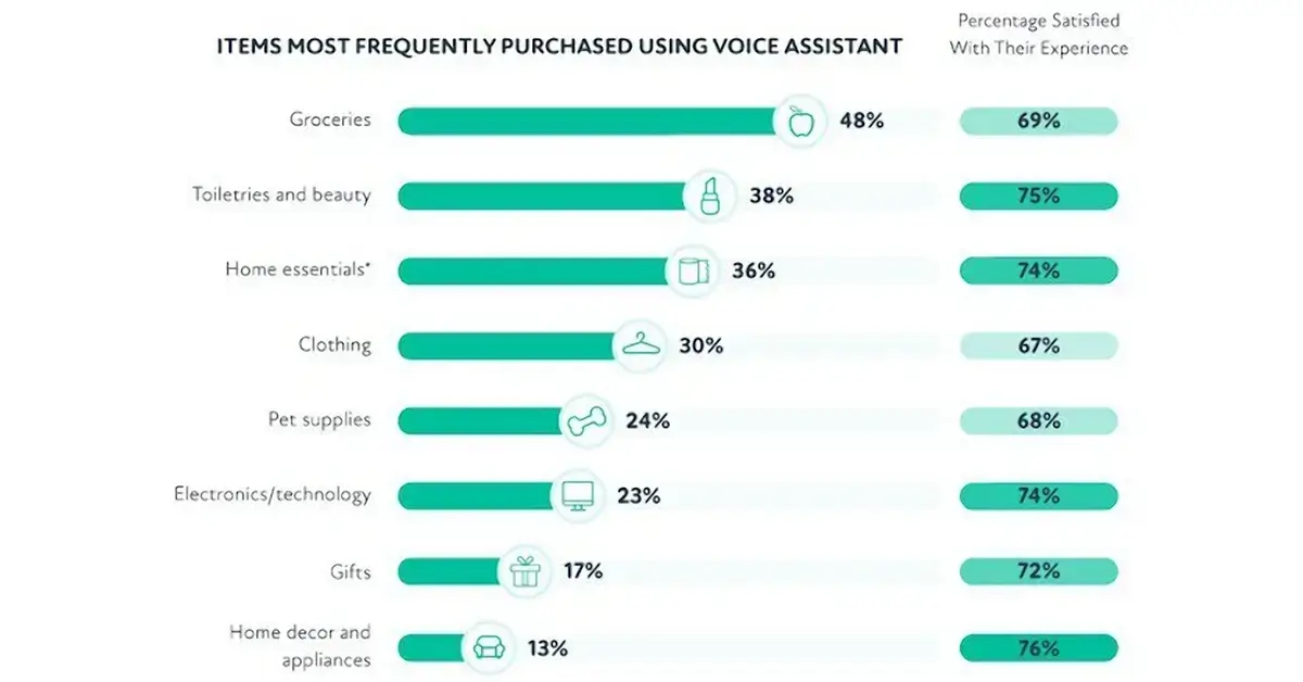 What are people searching for the most using voice search?