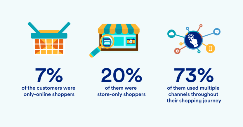 multiple channel data on why you need omnichannel