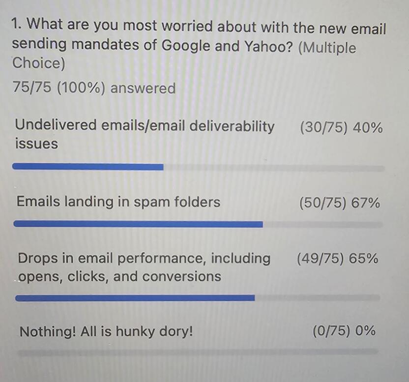 Primary Concerns for Marketers with the new email sending mandates of Google & Yahoo