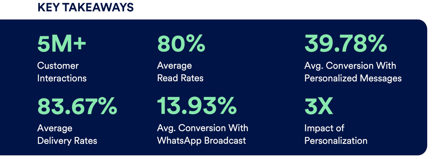 WhatsApp Business Marketing Stats