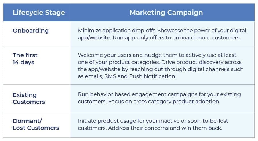 Lifecycle stages of marketing campaign in banking and finance