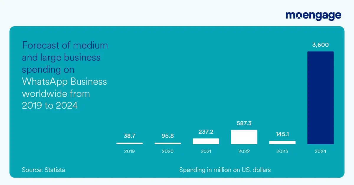 Estimated Spending on WhatsApp Business - 2024