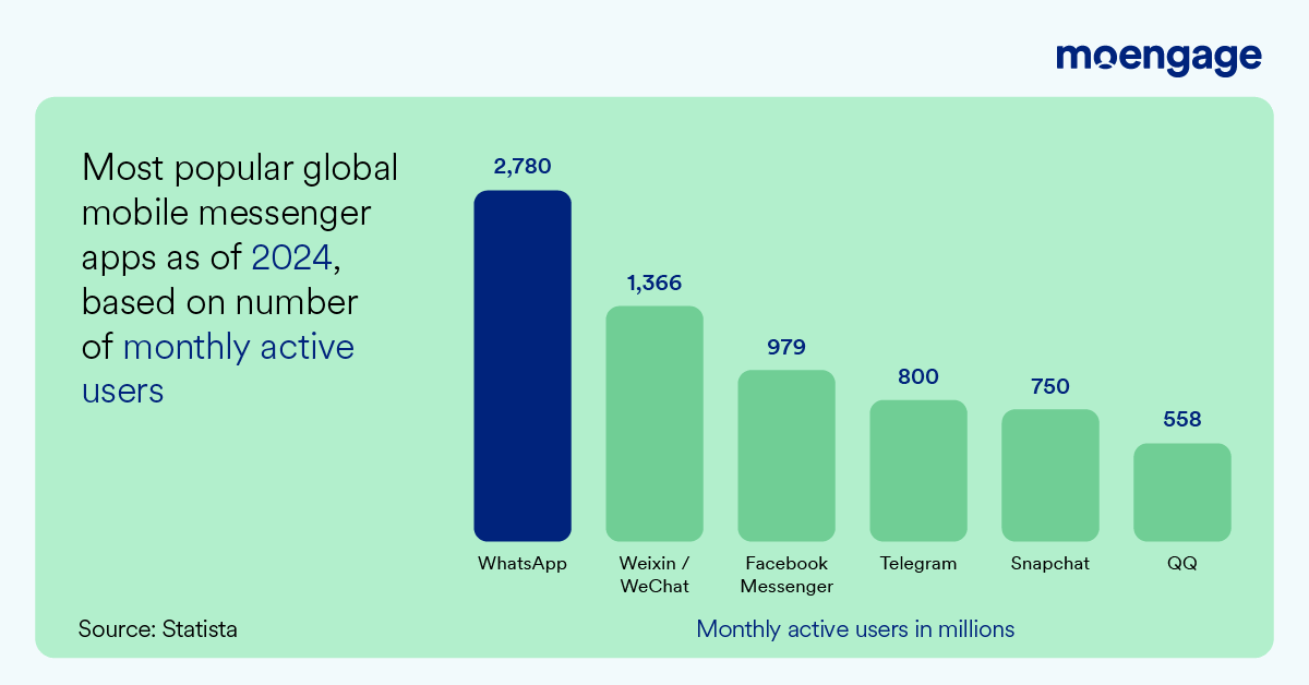 Most popular messaging apps