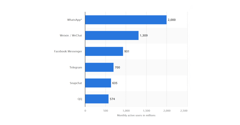 WhatsApp Messenger has Two Billion Monthly Active Users