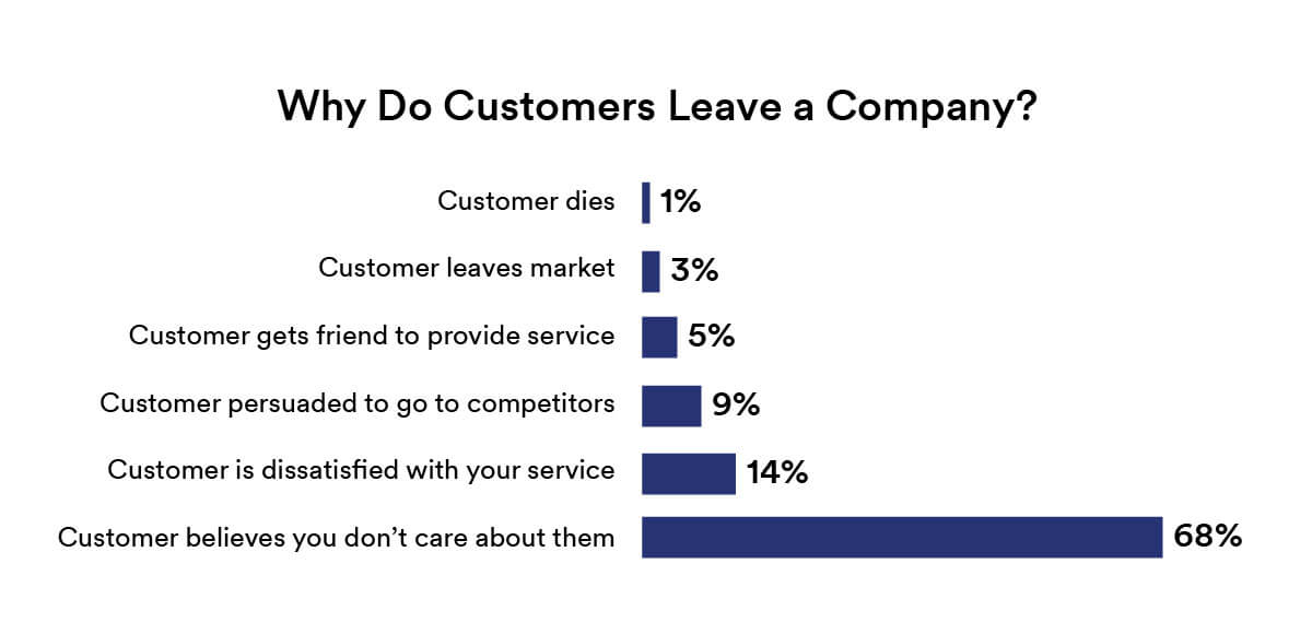 Why Do Customers Leave a Company