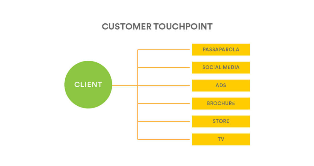 6 common customer touchpoint when buying an item 