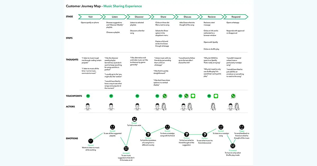 Spotify customer journey map for music-sharing experiences