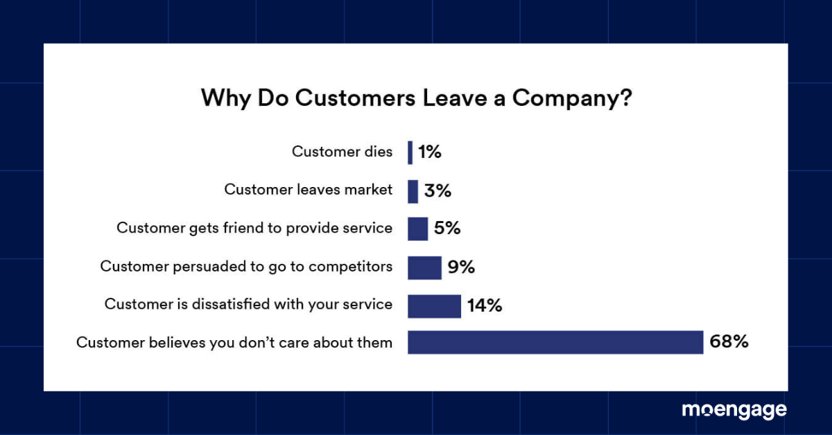 why do customers leave