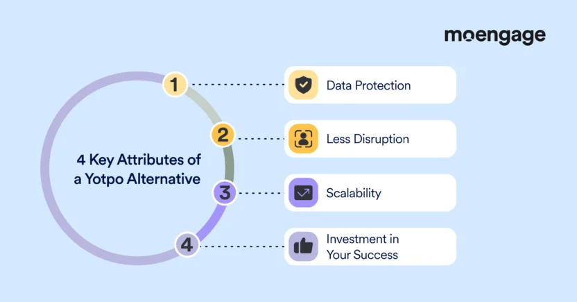 The key attributes of a Yotpo SMS and email alternative are data protection, reduced disruption, more scalability, and investment in your success