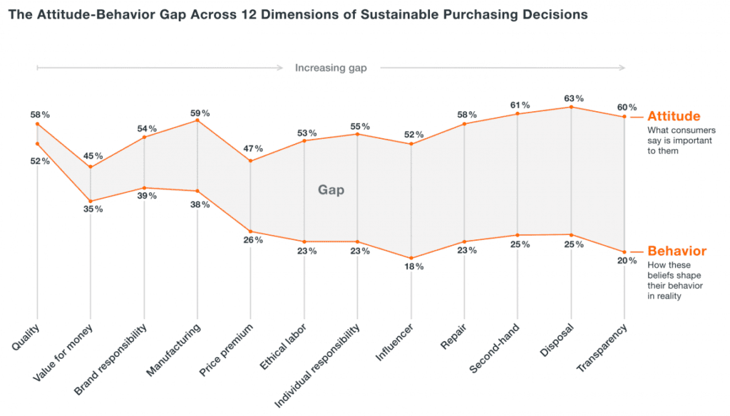 Zalando-attitude-behavior-gap